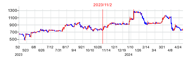 2023年11月2日 15:33前後のの株価チャート